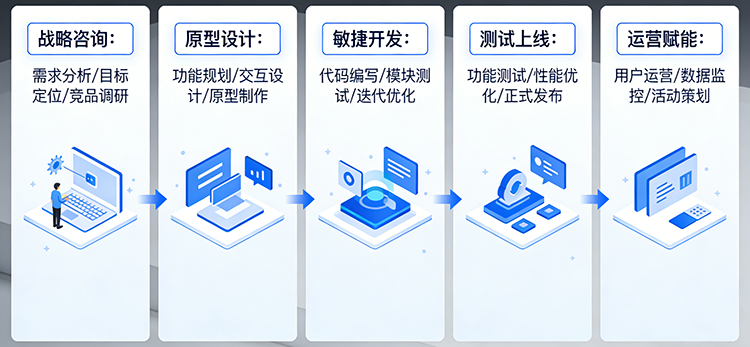 微信小程序开发流程图片.png